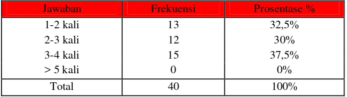 Tabel 2.9 