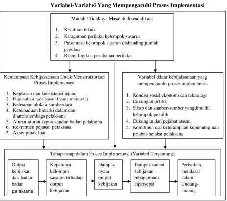 Gambar 1.5 Variabel-Variabel Yang Mempengaruhi Proses Implementasi 