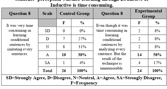 Table  7Students’ Perception toward the Effectiveness of Deductive or
