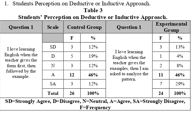 Table 3Students’ Perception on Deductive or Inductive Approach.