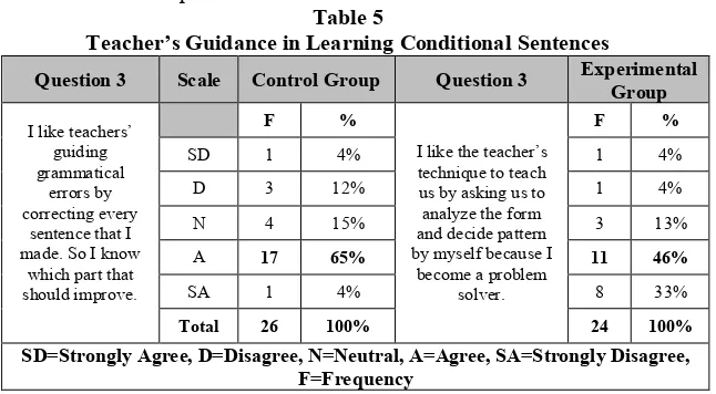 Table 4Students’ Preference on Deductive Approach or Inductive Approach
