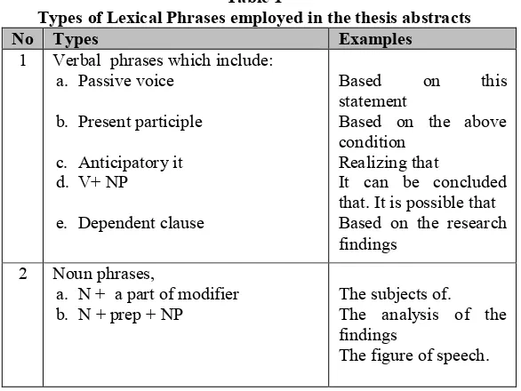 Table 1Types of Lexical Phrases employed in the thesis abstracts