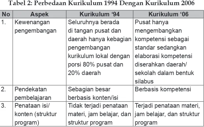 Tabel 2: Perbedaan Kurikulum 1994 Dengan Kurikulum 2006