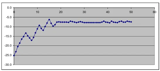 Gambar 4  Grafik antara tegangan pemercepat (VA) dengan kuat arus(Iout) pada suhu uap Hg sebesar 130o C.