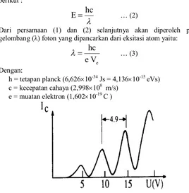 Gambar 2. Grafik antara arus pada anoda dan tegangan pemercepatelektron (Va) pada saat temperatur gas Hg 1800 C