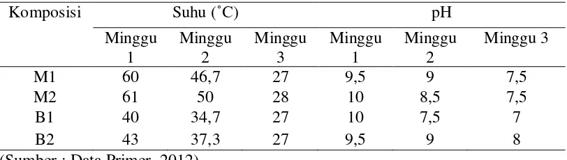 Tabel 2. Hasil Uji Suhu dan pH 