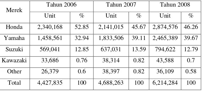 Tabel 1.2 Data Penjualan Sepeda Motor 