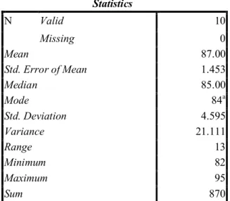 Tabel 4.7 Statistika Kemampuan Guru SKI dalam Mengelola Kelas  (X 2 )                          Statistics  N  Valid  10  Missing  0  Mean  87.00  Std