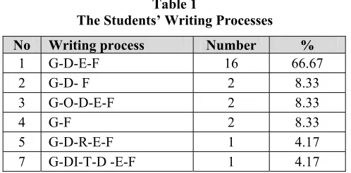 Table 1 The Students’ Writing Processes 