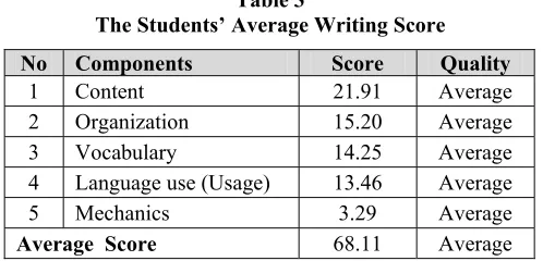 Table 3 The Students’ Average Writing Score 