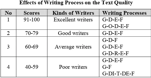 Table 5 Effects of Writing Process on the Text Quality 