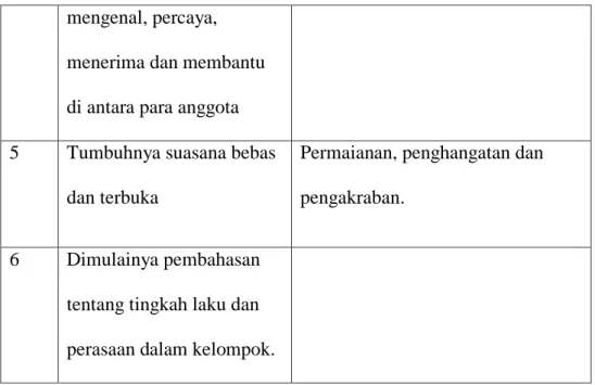 Tabel 2 : Tahap Peralihan 