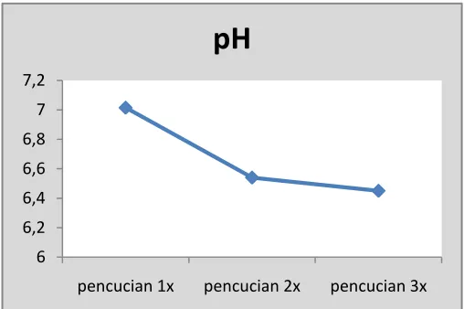Gambar 1. Nilai pH rata-rata pada berbagai frekuensi pencucian surimi. 
