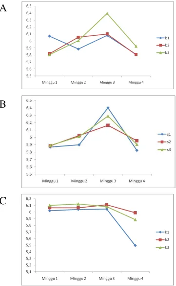 Gambar 5. Nilai pH rata-rata pada berbagai masa penyimpanan. A. Bahan baku (b1 fillet; b2 mince fish; b3 mince fish+sorbitol); B