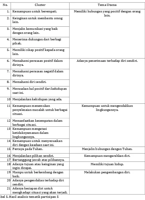 Tabel 5. Hasil analisis tematik partisipan 5 