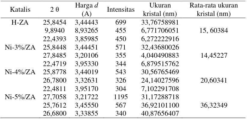 Tabel 4.2. Data 2θ, Intensitas Tiga Puncak Tertinggi, dan ukuran Kristal dalam H-ZA, Ni-3%/ZA, Ni-4%/ZA dan Ni-5%/ZA 
