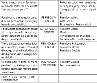 Tabel 1. Ringkasan dari berbagai Teori Feminisme