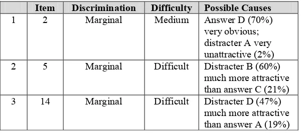 Table Analysis for Item Revision 