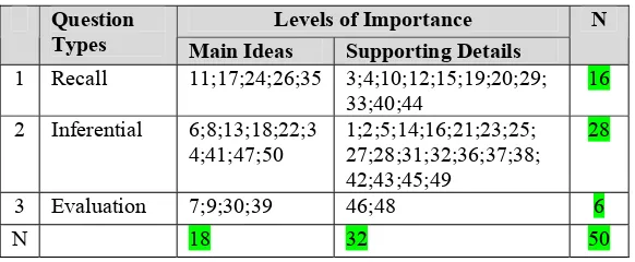 Table of Specification 