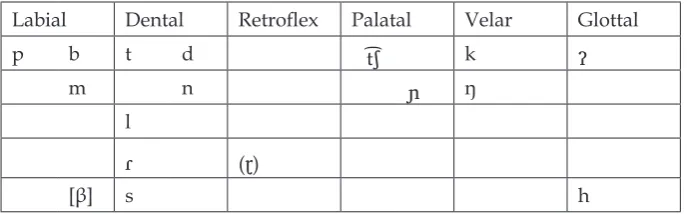 Table 1. Aoheng consonants.