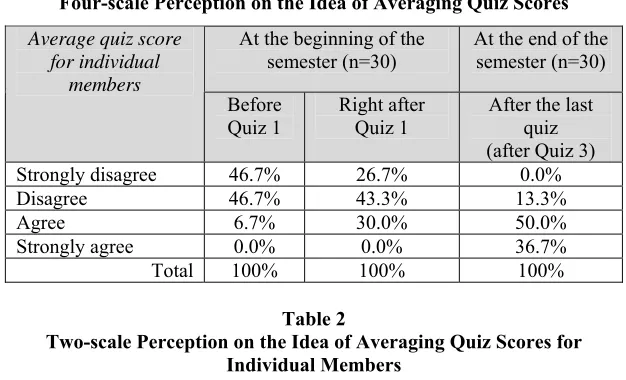 Table 2 Two-scale Perception on the Idea of Averaging Quiz Scores for 