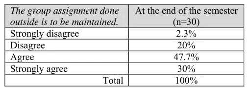 Table 3 Perception on the Teacher’s Success in Making the Students Work in 