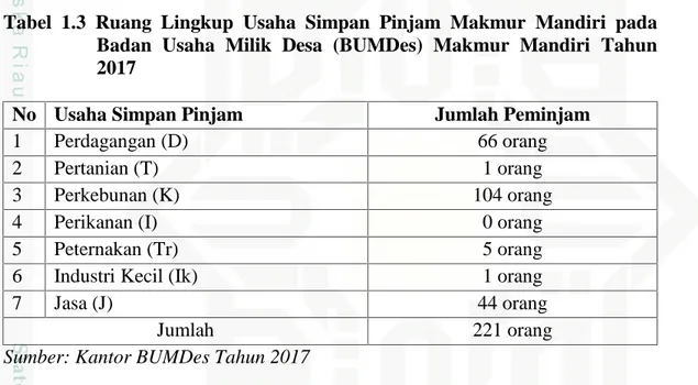 Tabel  1.3 Ruang  Lingkup Usaha Simpan  Pinjam  Makmur  Mandiri  pada Badan  Usaha  Milik  Desa  (BUMDes)  Makmur  Mandiri Tahun 2017