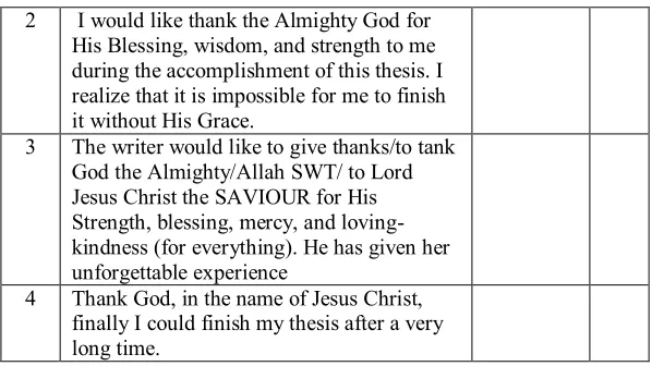 Table 2Formulaic Expressions of Gratitude to Advisors