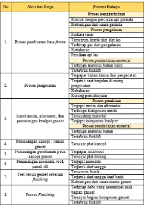 Tabel -5 Contoh Hazard Identification and Risk  Assessment 