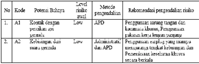 Gambar -1 Presentase Risk Level  Risk Control 