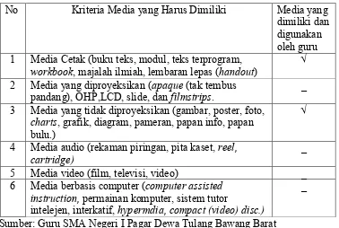 Tabel 2. Media pembelajaran yang dimiliki dan dimanfaatkan oleh guru ekonomi   SMA Negeri I Pagar Dewa Tulang Bawang Barat  Tahun Pelajaran 2011/2012 