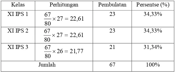 Tabel 5. Perhitungan Jumlah Sampel Untuk Masing-Masing Kelas  