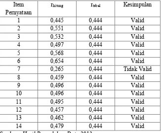 Tabel 8. Hasil Analisis Uji Validitas Angket Untuk Variabel X2  