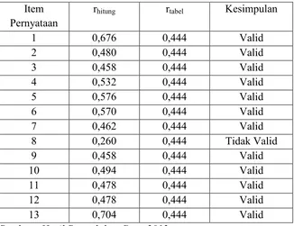 Tabel 9. Hasil Analisis Uji Validitas Angket Untuk Variabel X3