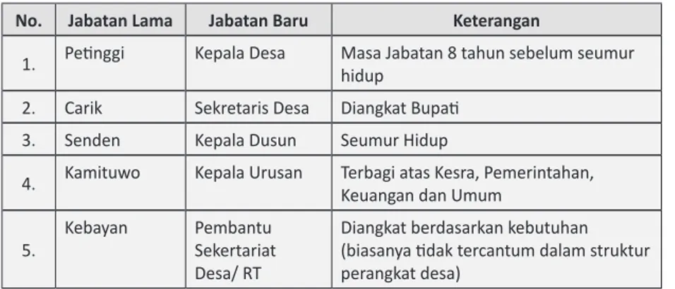 Tabel 3.3 Perubahan Nama-nama Jabatan di Desa