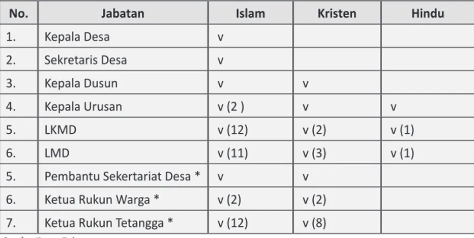Tabel 3.4 Distribusi Jabatan Perangkat Desa Berdasarkan Agama-agama