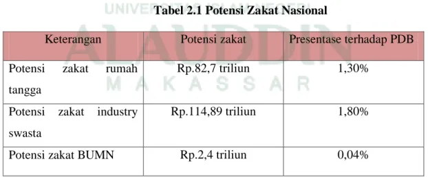 Tabel 2.1 Potensi Zakat Nasional 