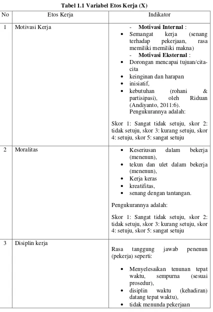 Tabel 1.1 Variabel Etos Kerja (X) 