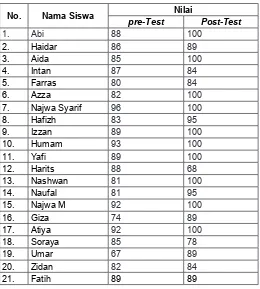 Tabel Rekapitulasi Nilai Pre-test dan Post-test