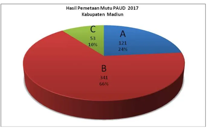 Gambar 29.  Hasil Pemetaan Mutu PAUD Kabupaten Madiun 
