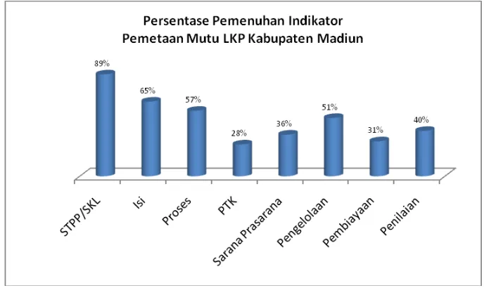 Gambar 30.  Persentase Pemenuhan Indikator LKP Kabupaten Madiun 