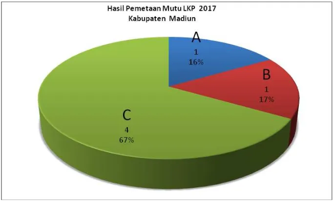 Gambar 31.  Hasil Pemetaan Mutu LKP Kabupaten Madiun 