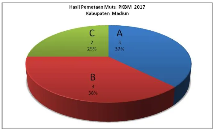 Gambar 33.  Hasil Pemetaan Mutu PKBM Kabupaten Madiun 