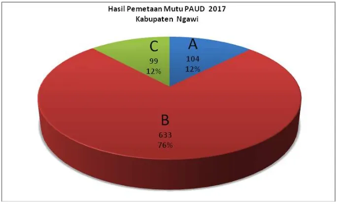 Gambar 35.  Hasil Pemetaan Mutu PAUD Kabupaten Ngawi 