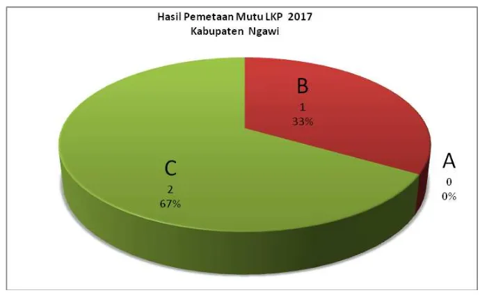 Gambar 37.  Hasil Pemetaan Mutu LKP Kabupaten Ngawi 