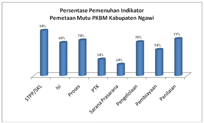 Gambar 38.  Persentase Pemenuhan Indikator PKBM Kabupaten Ngawi 