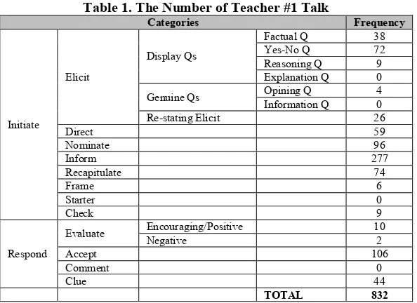 Table 1. The Number of Teacher #1 Talk