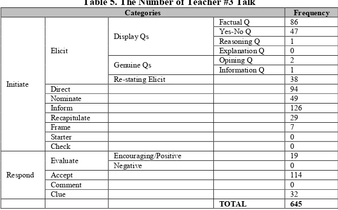 Table 5. The Number of Teacher #3 Talk