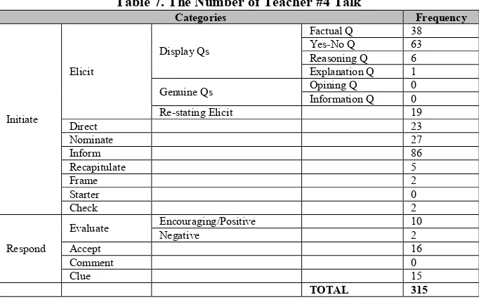 Table 6. The Number of Student Talk of Teacher #3