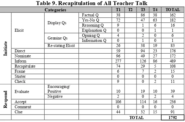 Table 8. The Number of Student Talk of Teacher #4